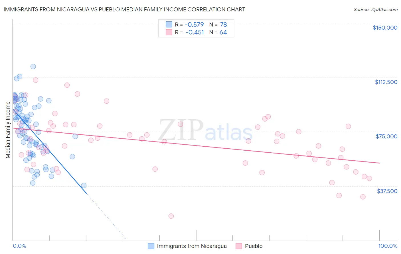 Immigrants from Nicaragua vs Pueblo Median Family Income