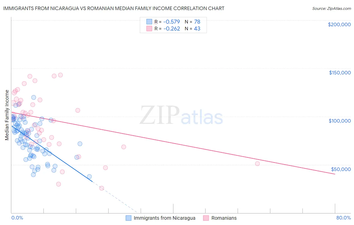 Immigrants from Nicaragua vs Romanian Median Family Income