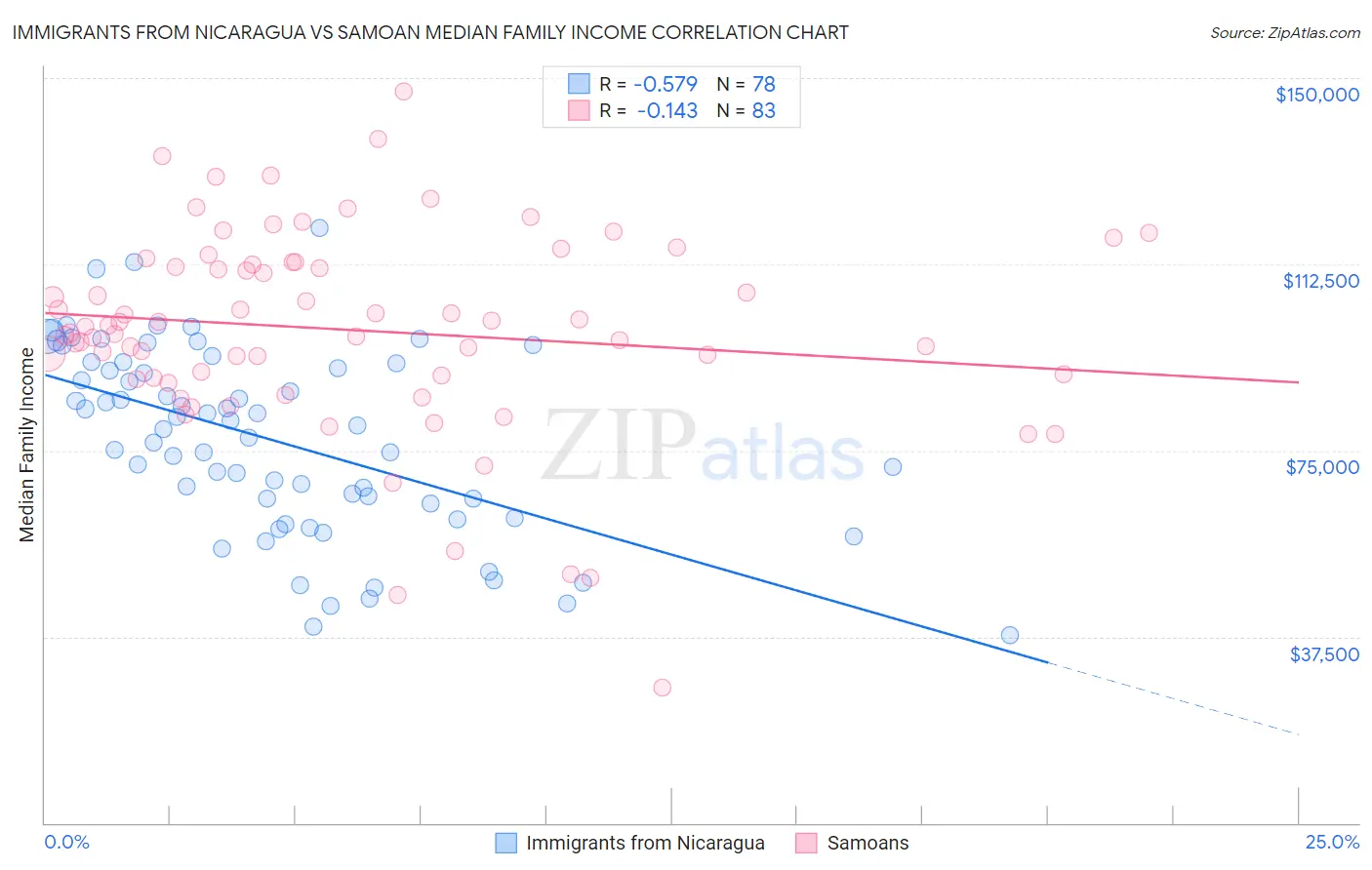 Immigrants from Nicaragua vs Samoan Median Family Income