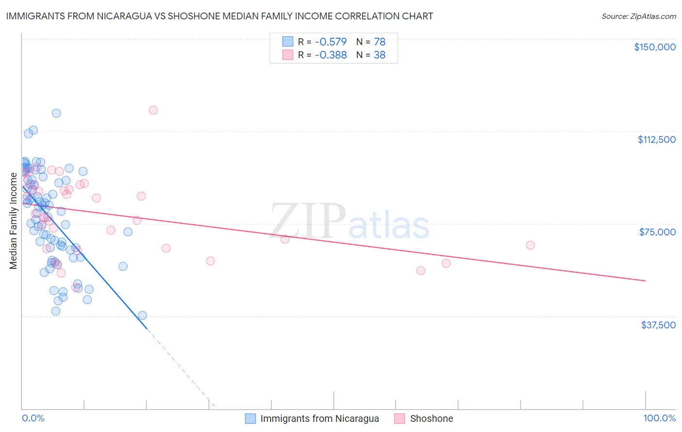 Immigrants from Nicaragua vs Shoshone Median Family Income