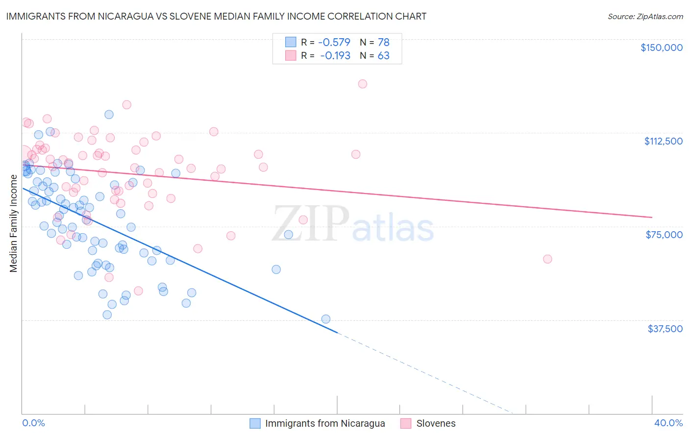 Immigrants from Nicaragua vs Slovene Median Family Income