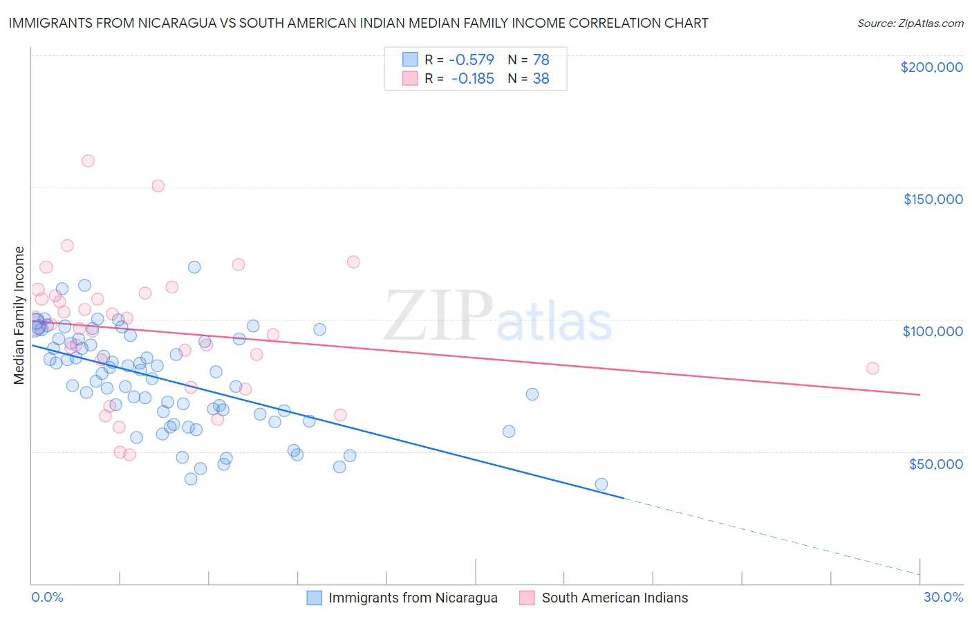 Immigrants from Nicaragua vs South American Indian Median Family Income