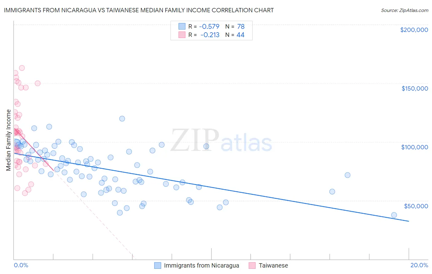 Immigrants from Nicaragua vs Taiwanese Median Family Income