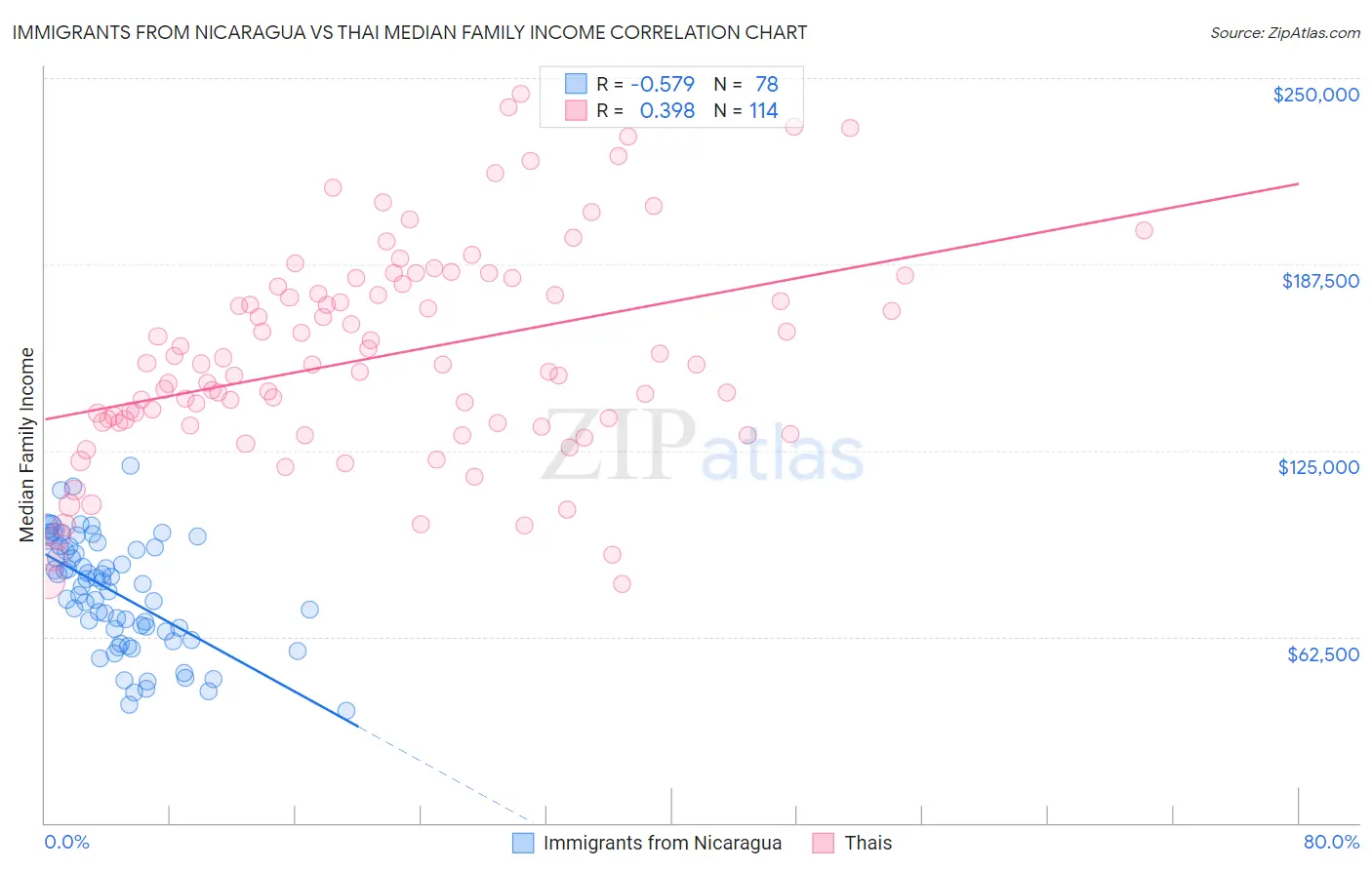 Immigrants from Nicaragua vs Thai Median Family Income