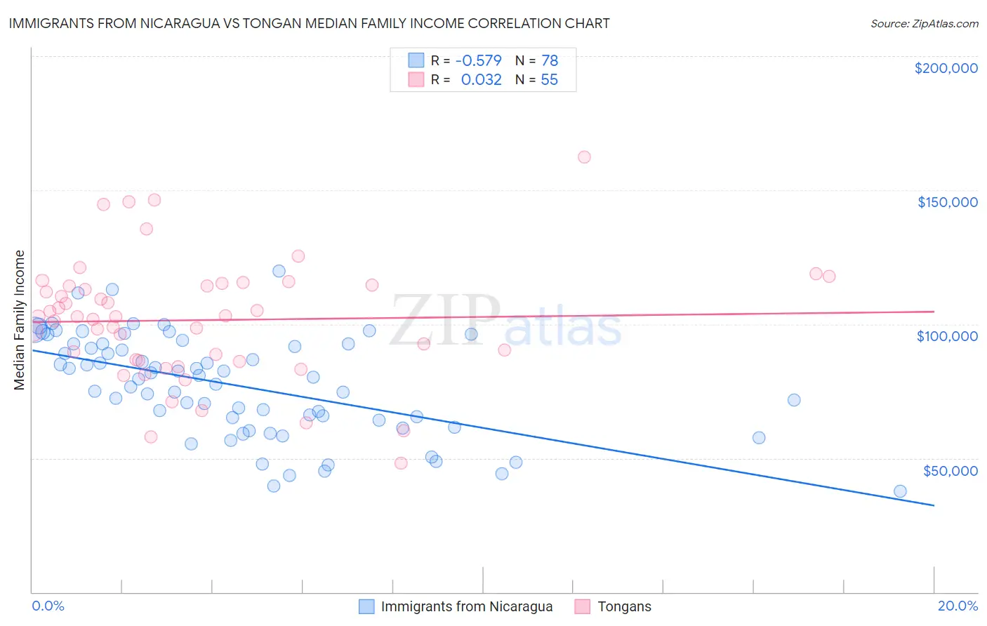 Immigrants from Nicaragua vs Tongan Median Family Income