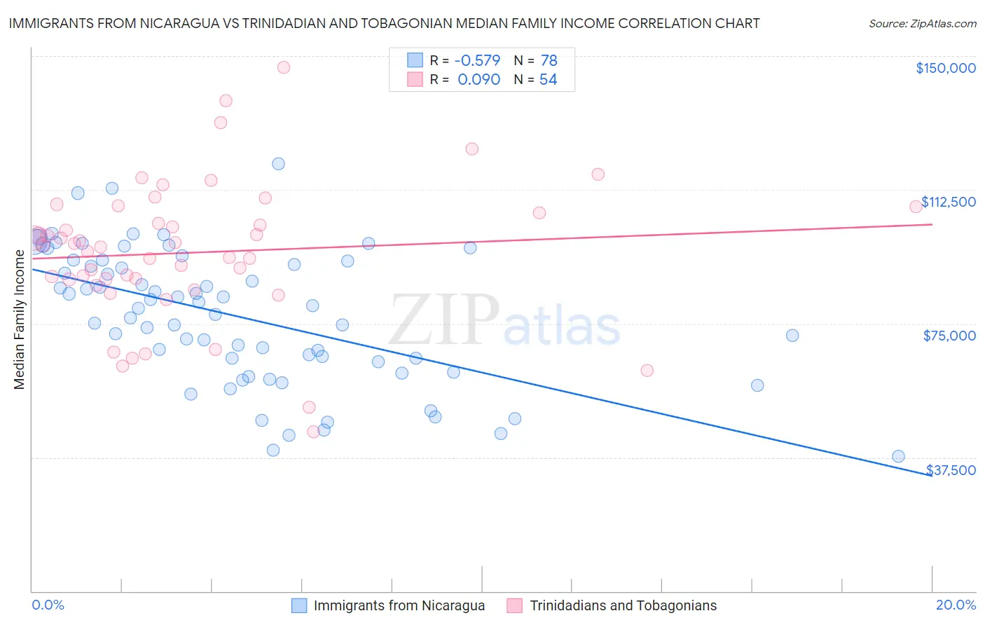 Immigrants from Nicaragua vs Trinidadian and Tobagonian Median Family Income