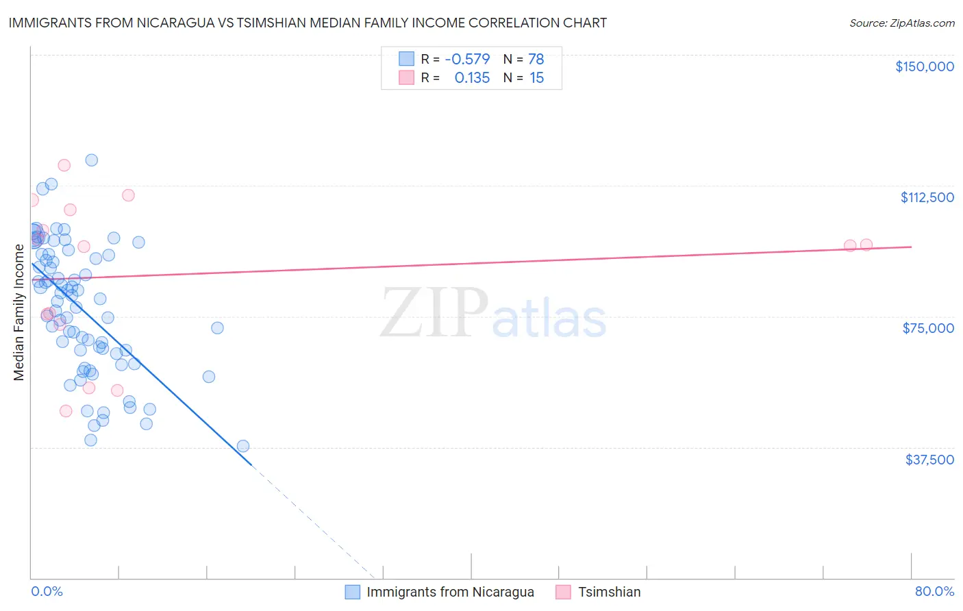 Immigrants from Nicaragua vs Tsimshian Median Family Income