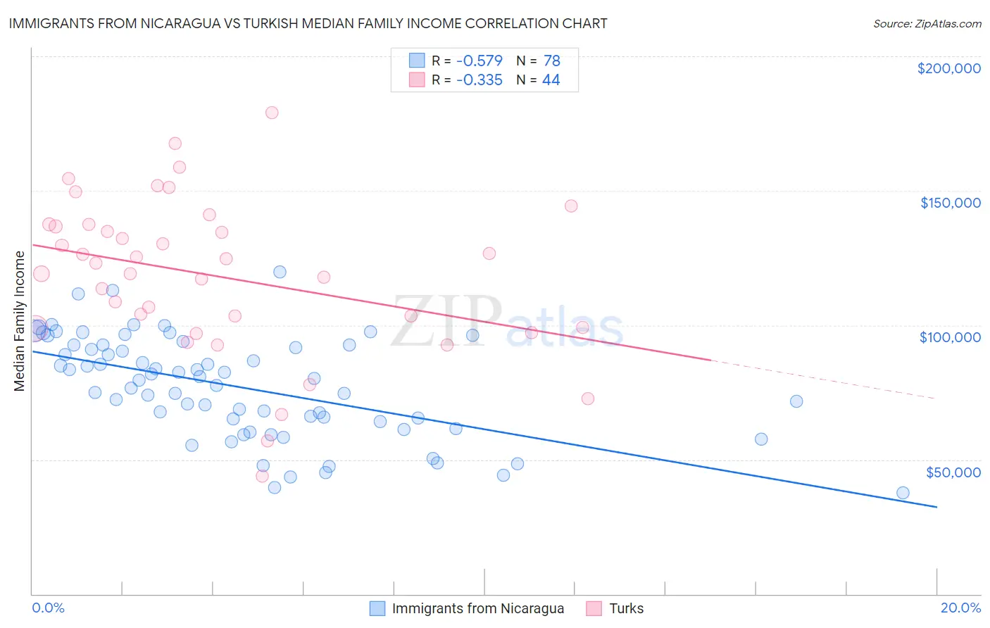 Immigrants from Nicaragua vs Turkish Median Family Income