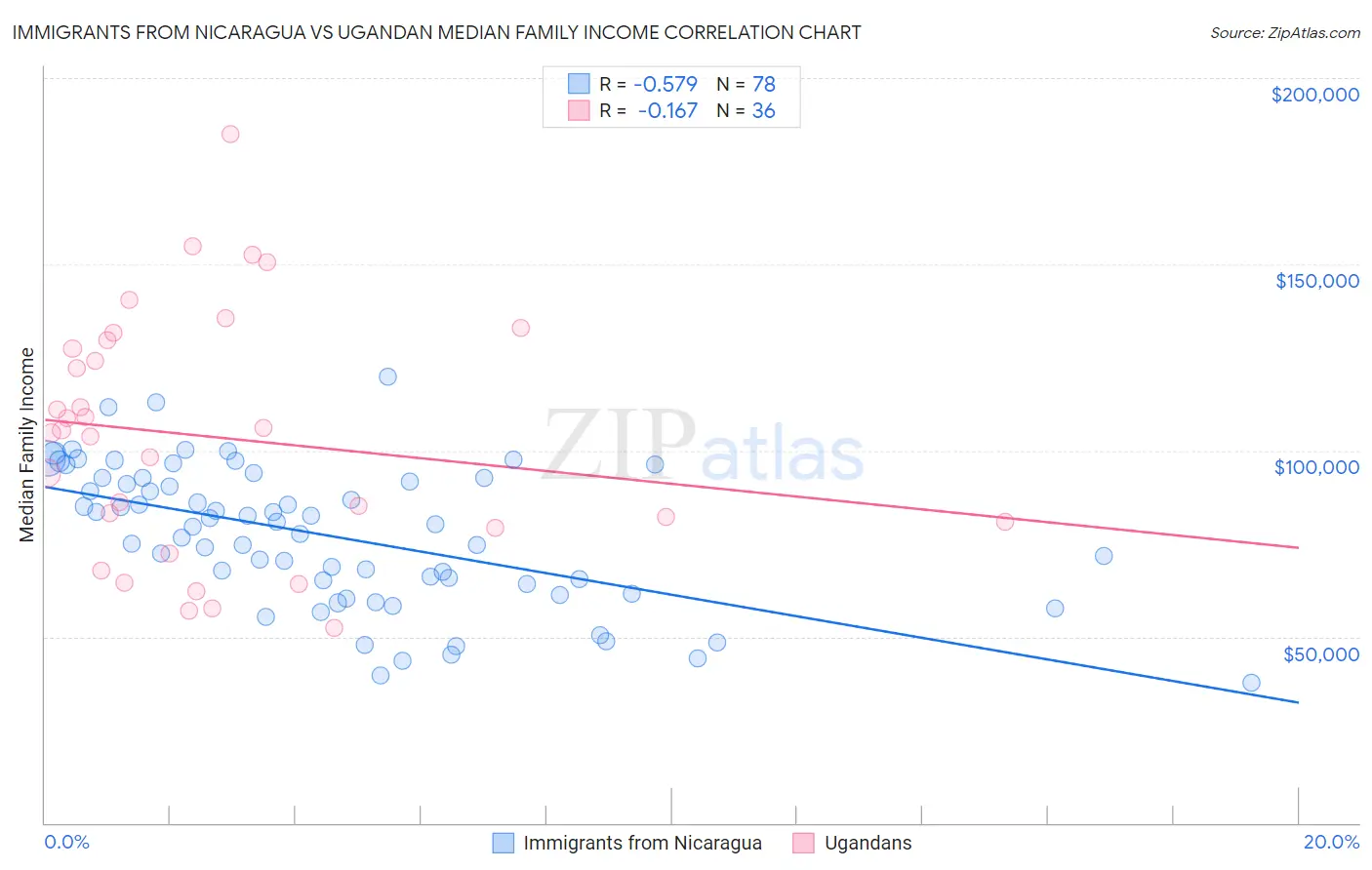 Immigrants from Nicaragua vs Ugandan Median Family Income