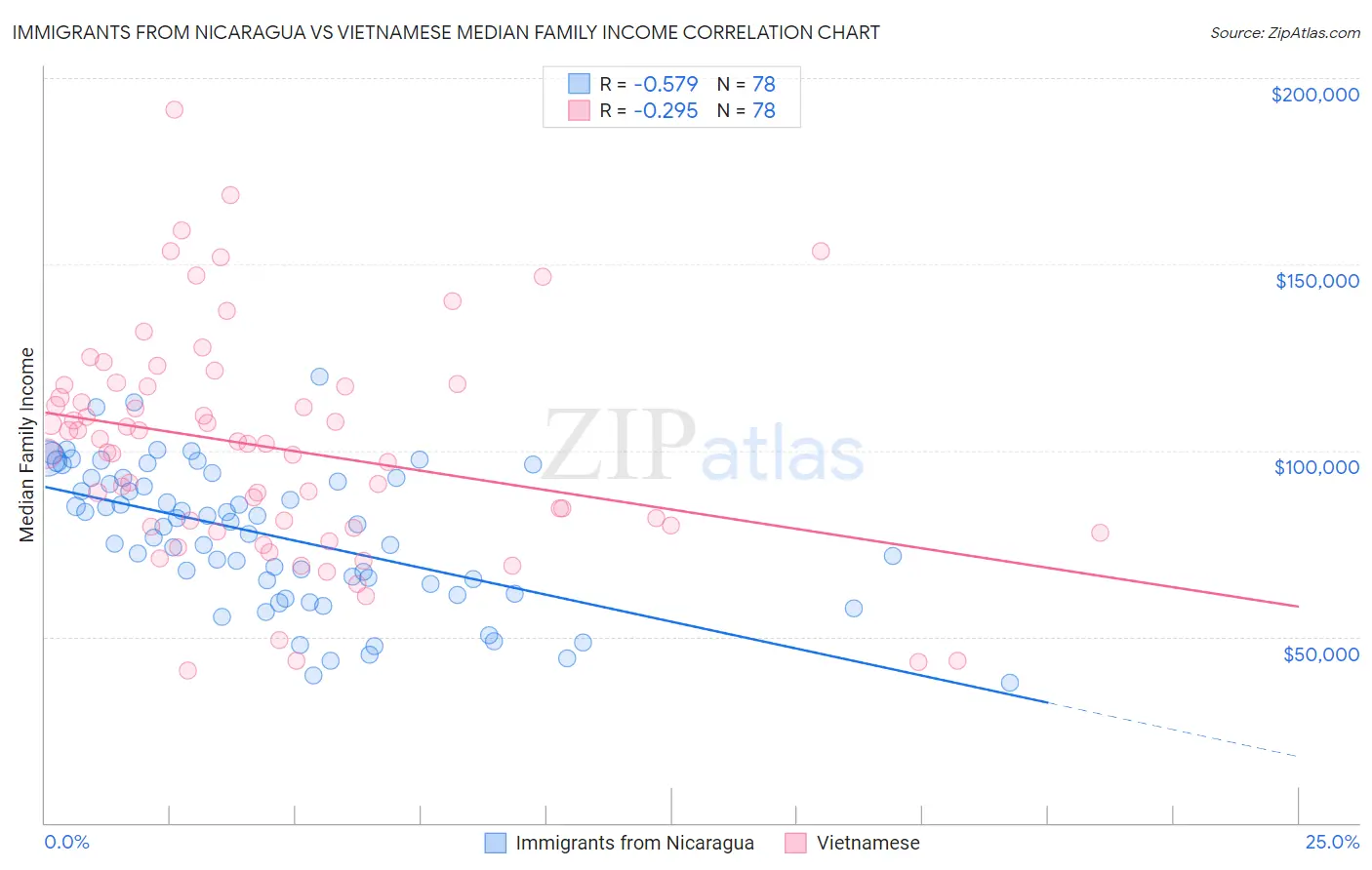 Immigrants from Nicaragua vs Vietnamese Median Family Income