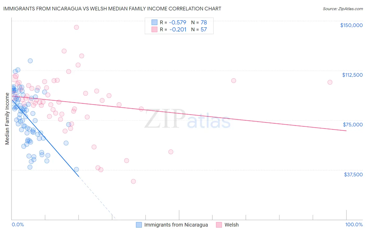 Immigrants from Nicaragua vs Welsh Median Family Income