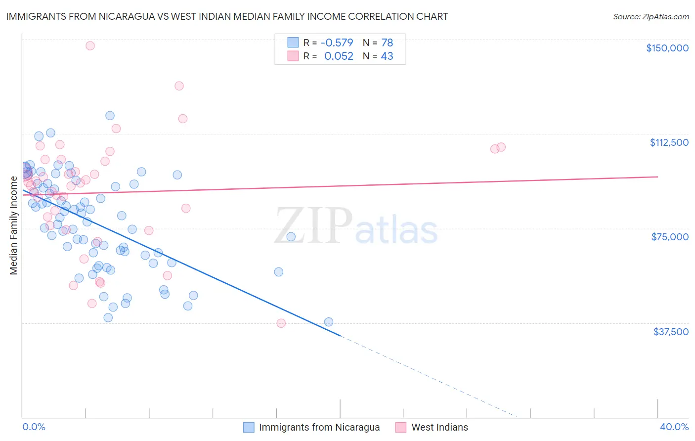 Immigrants from Nicaragua vs West Indian Median Family Income