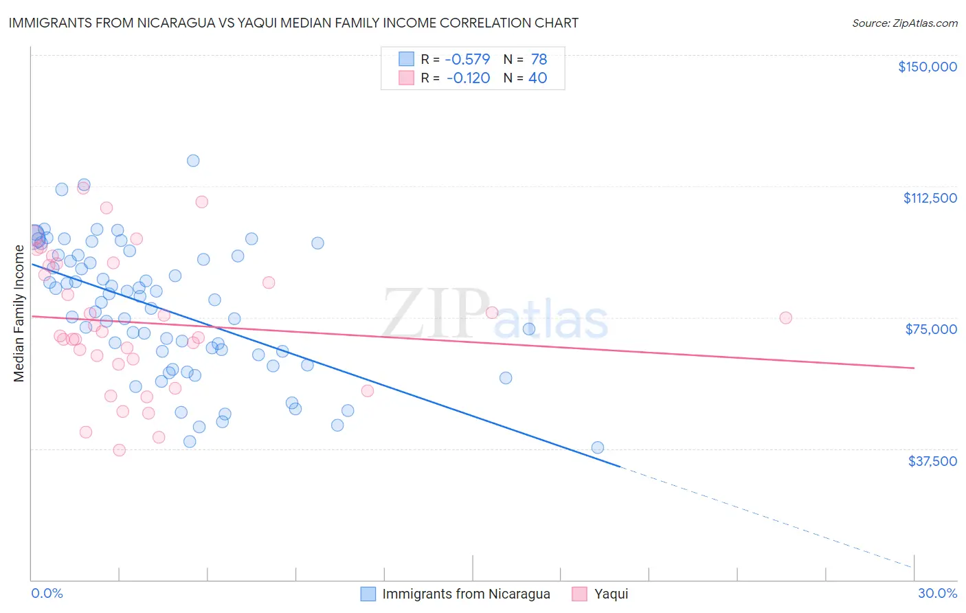 Immigrants from Nicaragua vs Yaqui Median Family Income