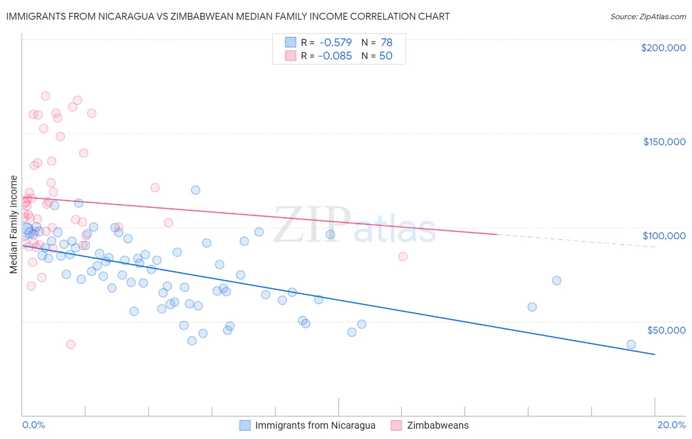 Immigrants from Nicaragua vs Zimbabwean Median Family Income