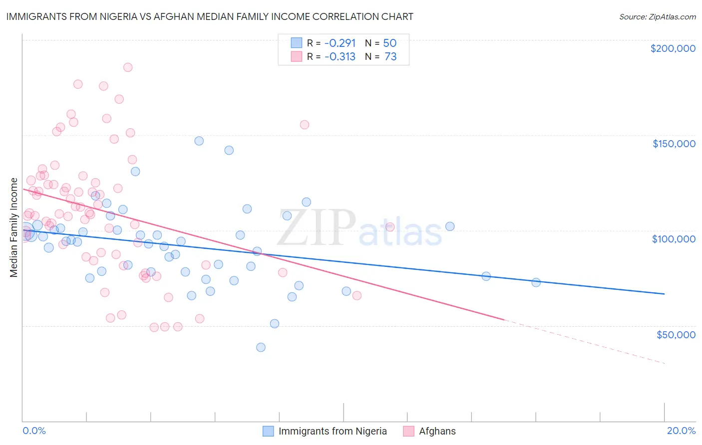 Immigrants from Nigeria vs Afghan Median Family Income