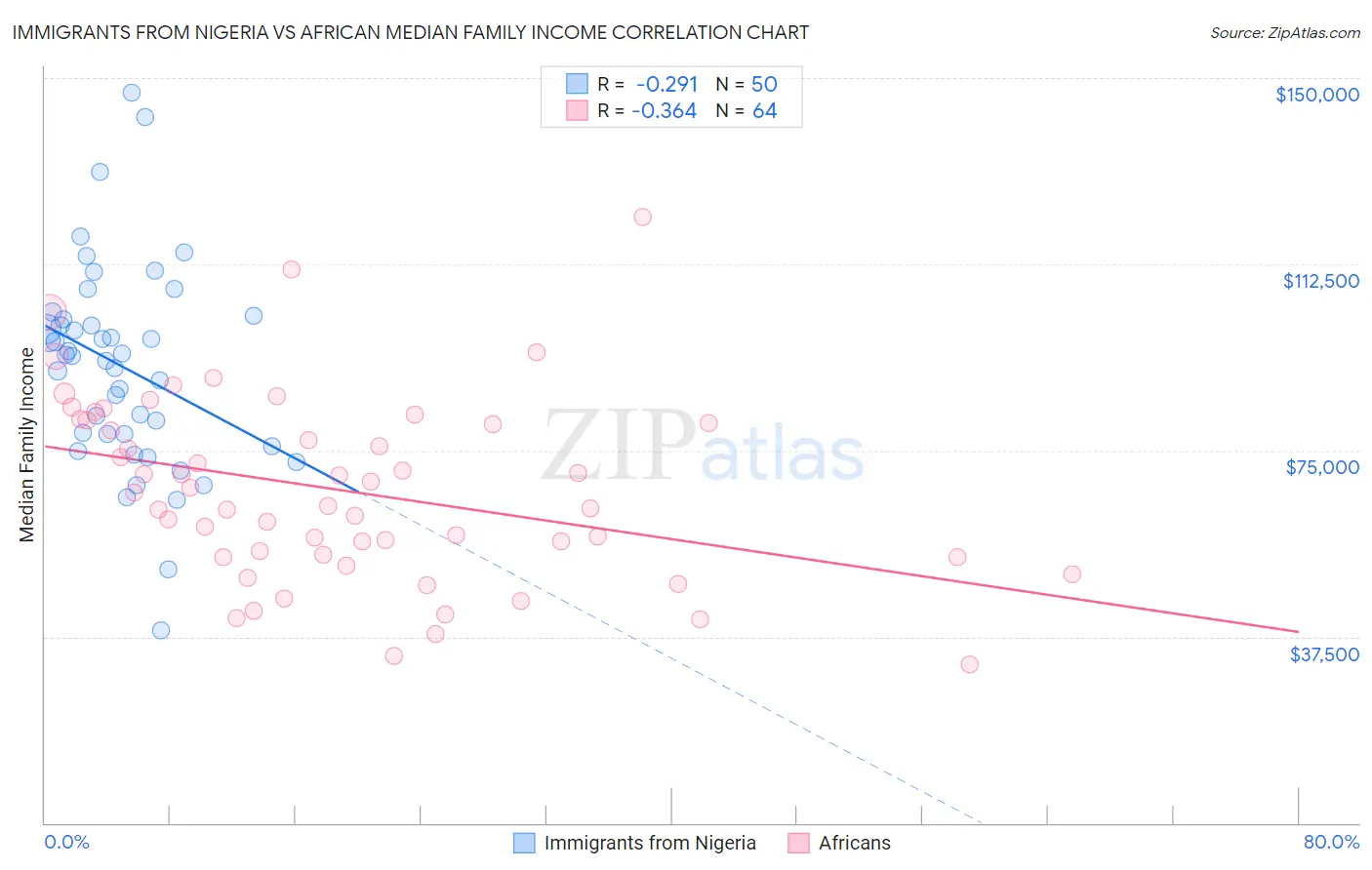 Immigrants from Nigeria vs African Median Family Income