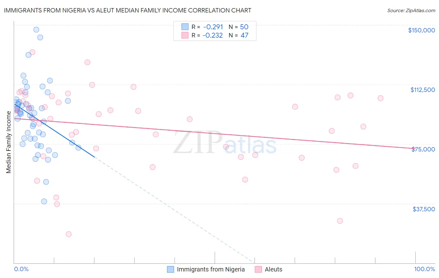 Immigrants from Nigeria vs Aleut Median Family Income