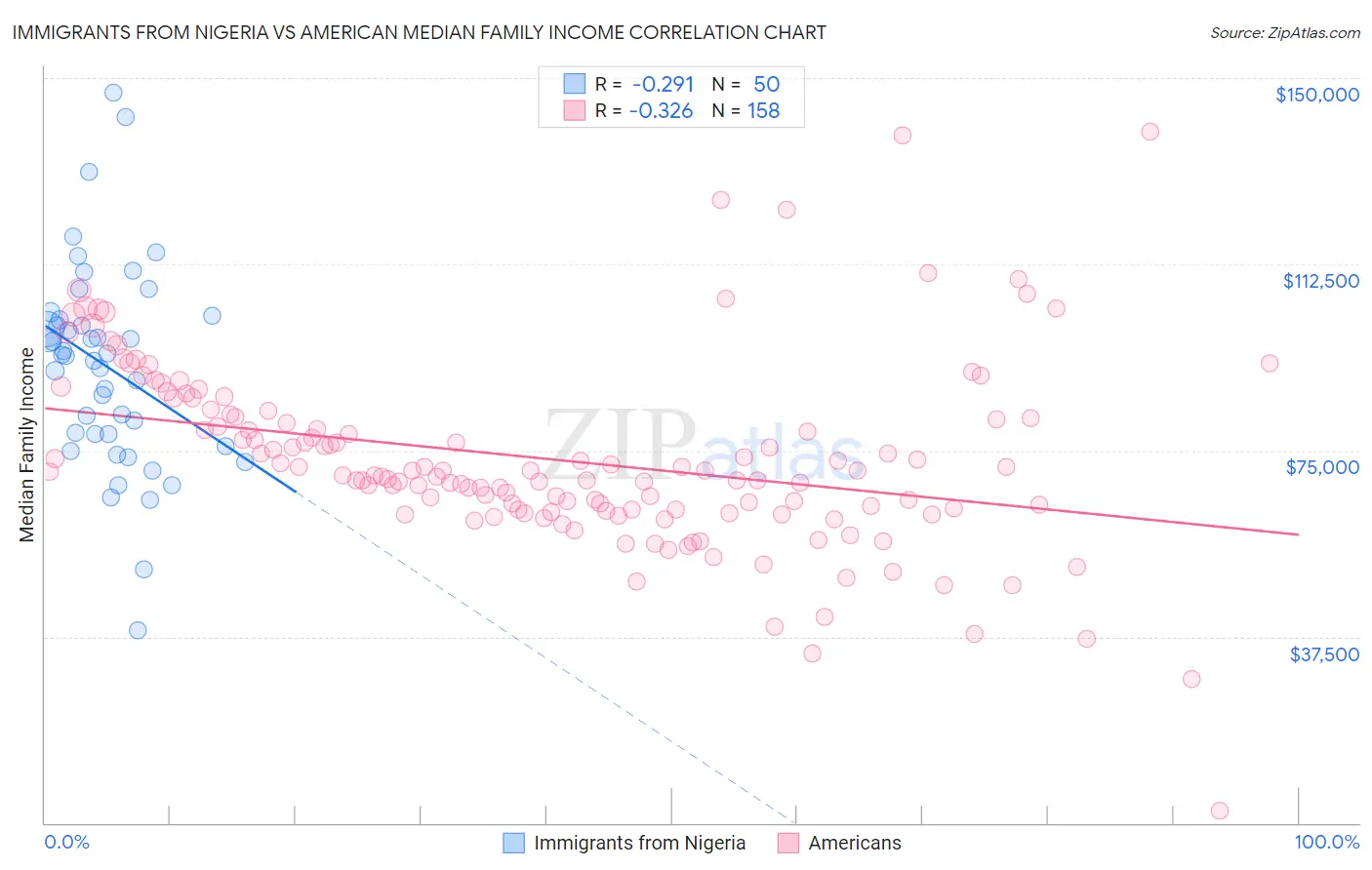 Immigrants from Nigeria vs American Median Family Income