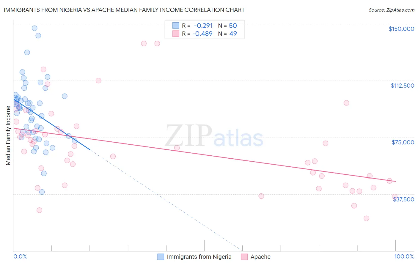 Immigrants from Nigeria vs Apache Median Family Income