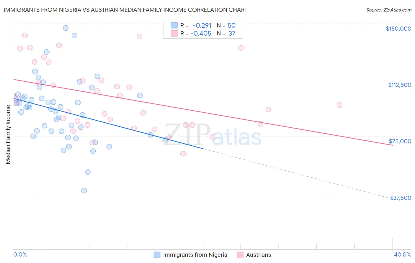 Immigrants from Nigeria vs Austrian Median Family Income