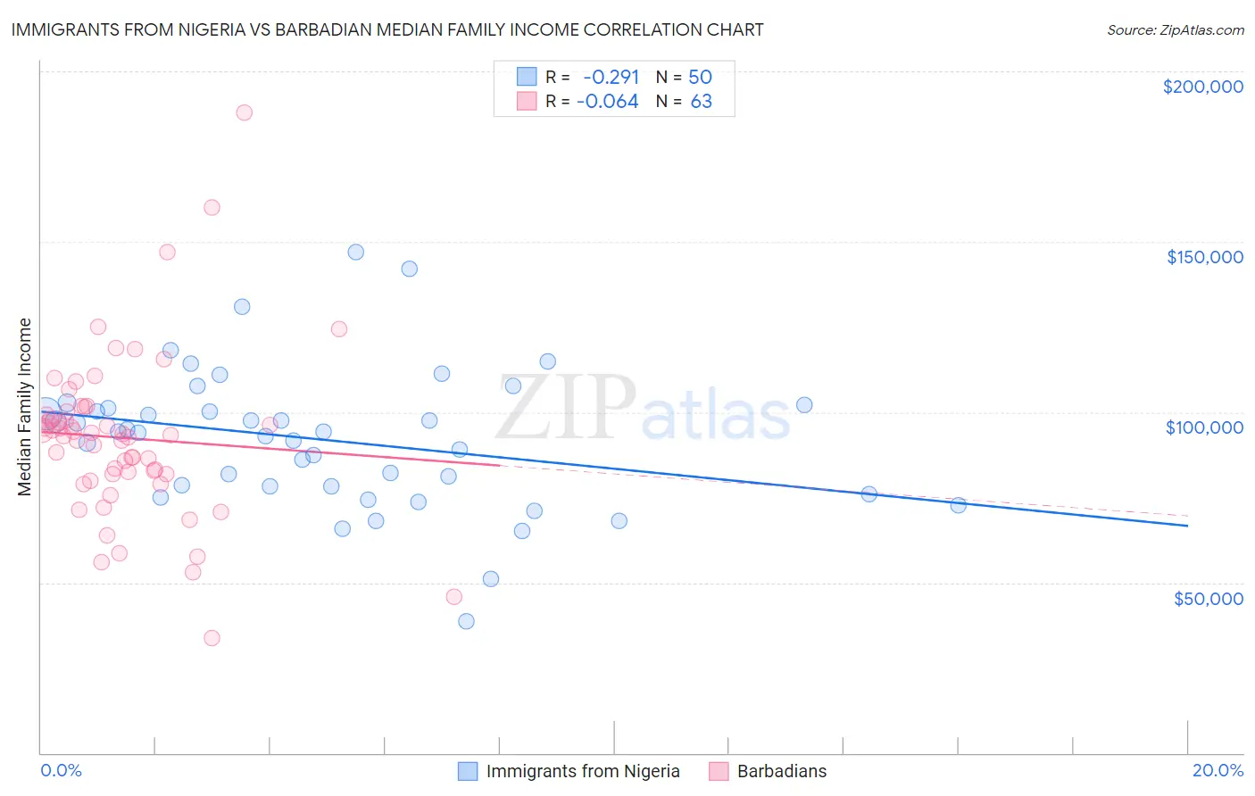 Immigrants from Nigeria vs Barbadian Median Family Income