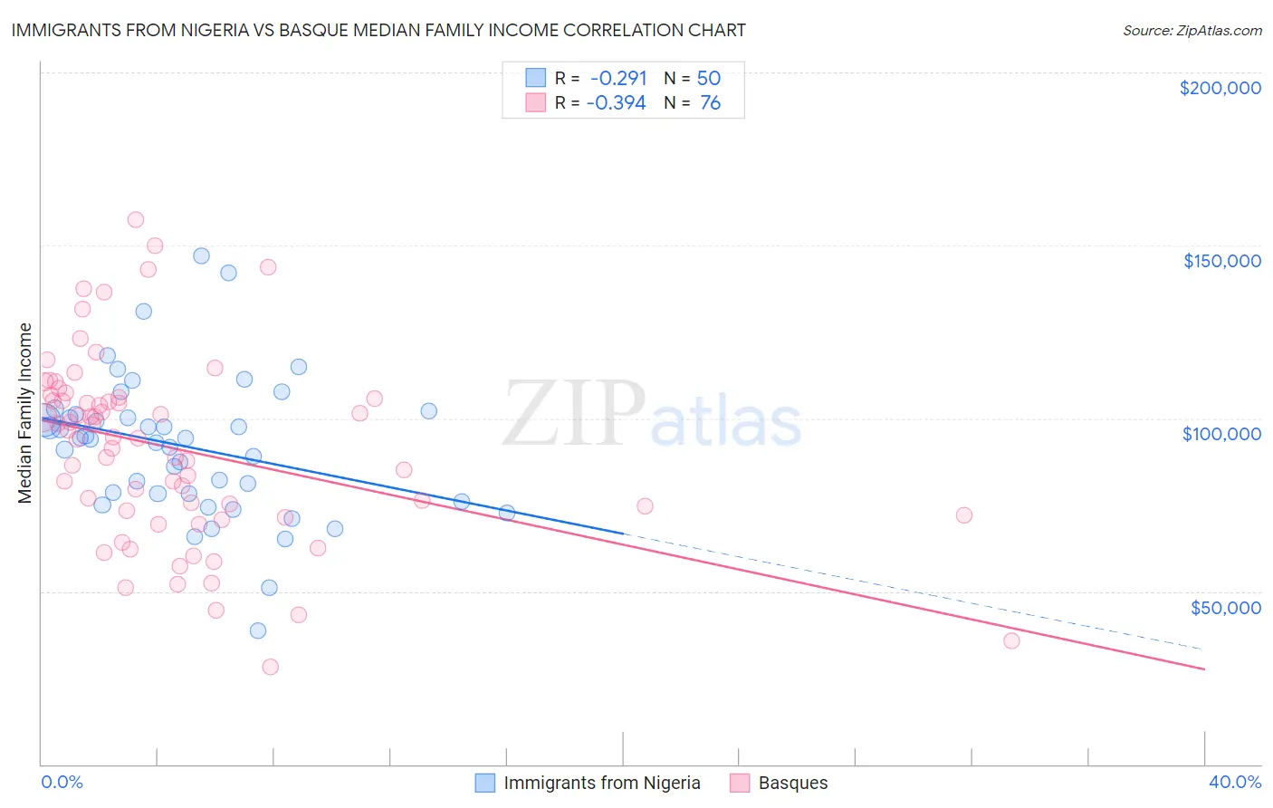 Immigrants from Nigeria vs Basque Median Family Income