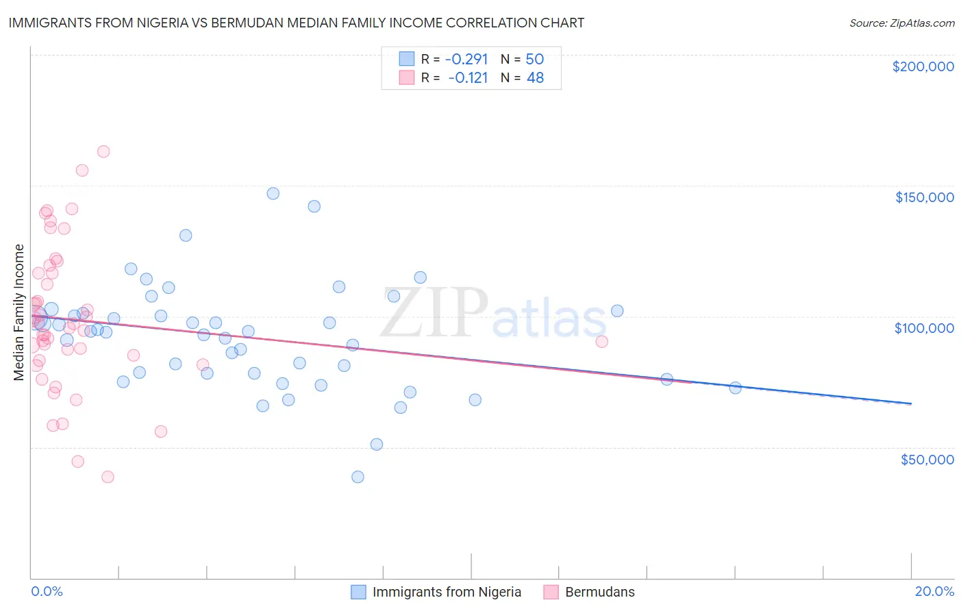 Immigrants from Nigeria vs Bermudan Median Family Income