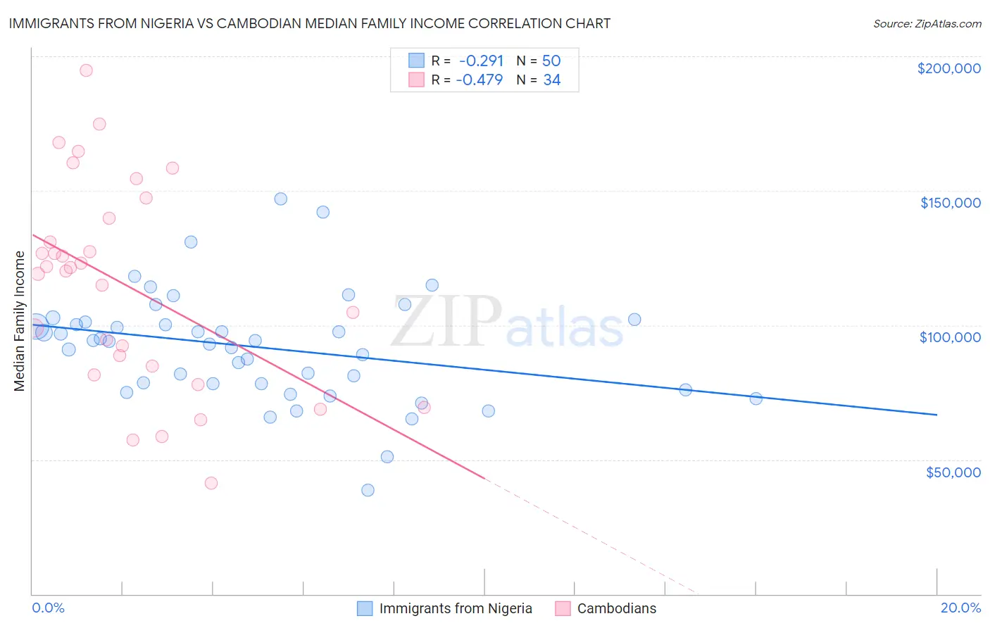 Immigrants from Nigeria vs Cambodian Median Family Income