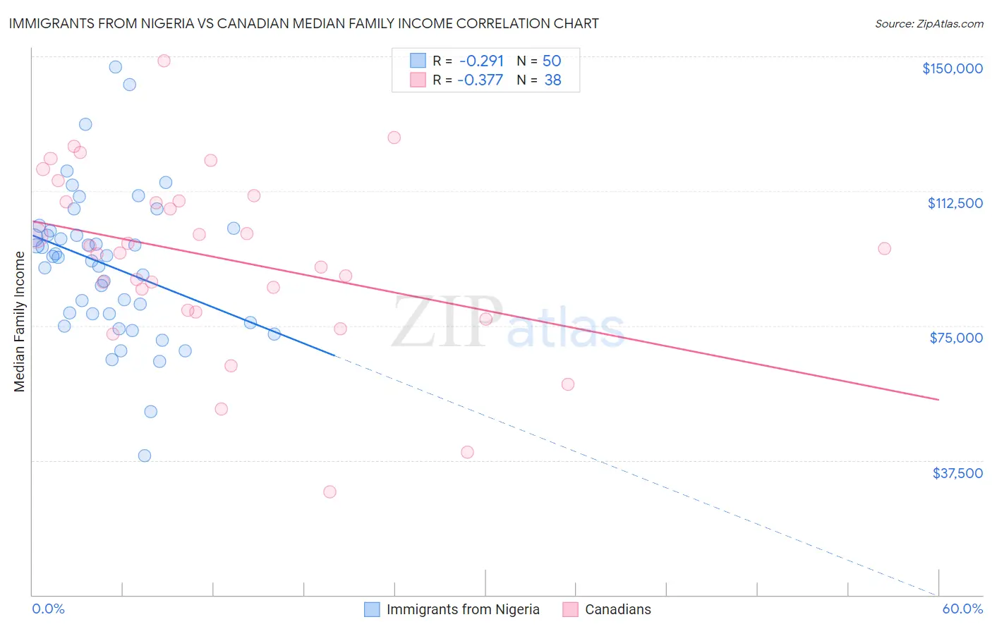 Immigrants from Nigeria vs Canadian Median Family Income