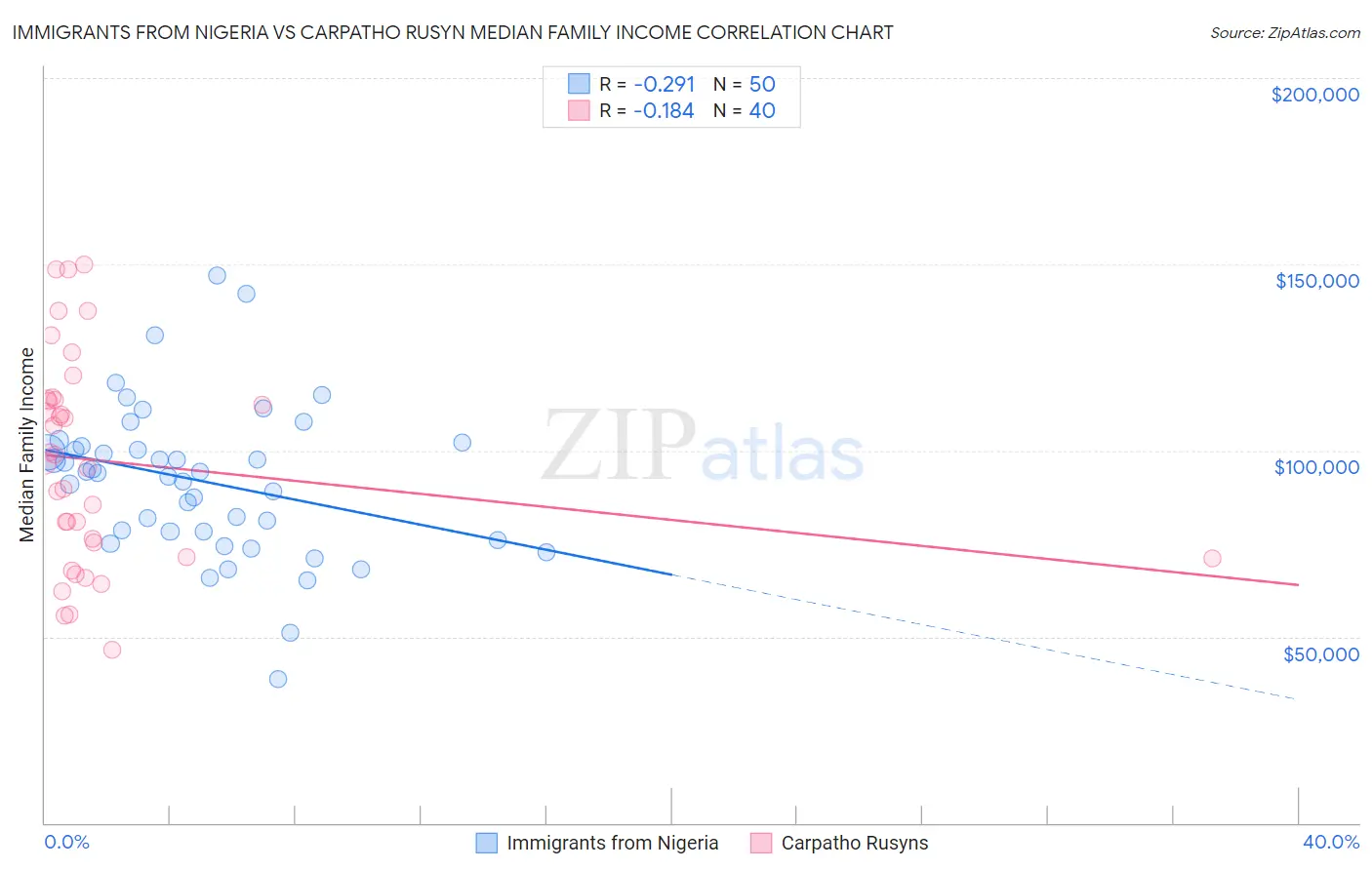 Immigrants from Nigeria vs Carpatho Rusyn Median Family Income