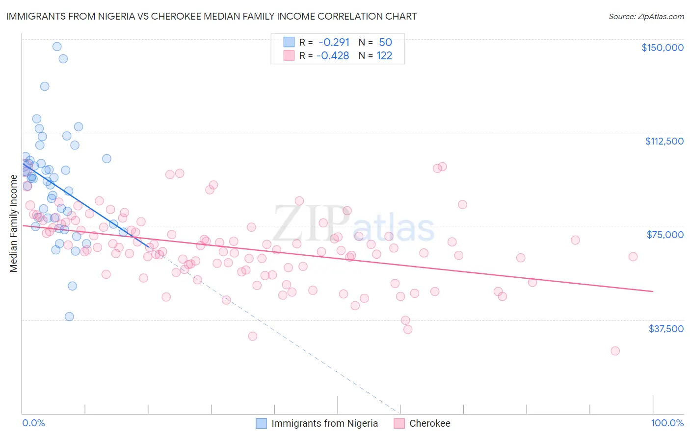Immigrants from Nigeria vs Cherokee Median Family Income