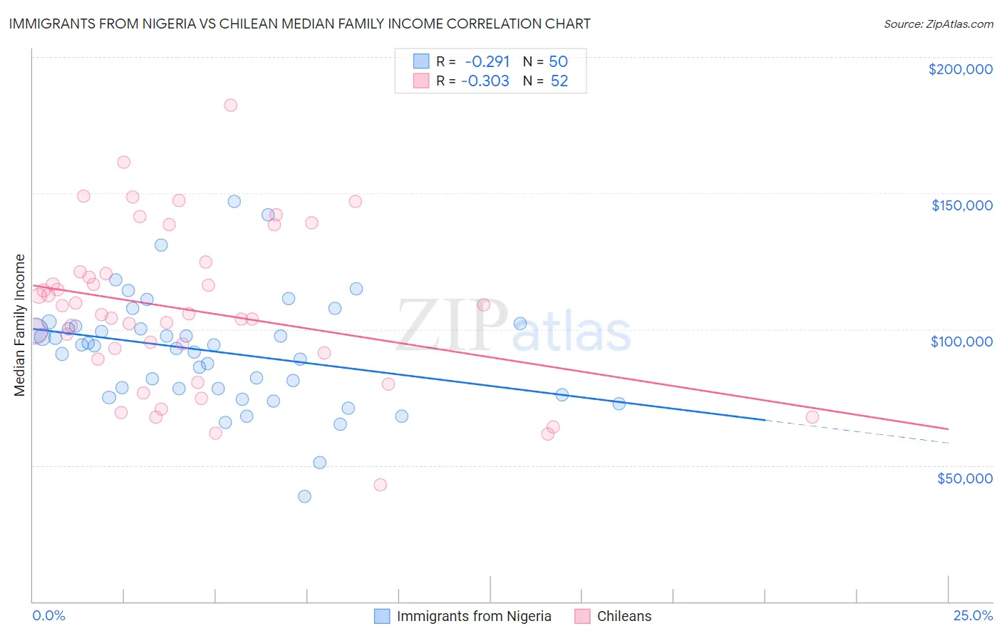 Immigrants from Nigeria vs Chilean Median Family Income