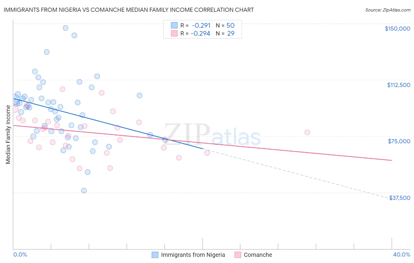 Immigrants from Nigeria vs Comanche Median Family Income