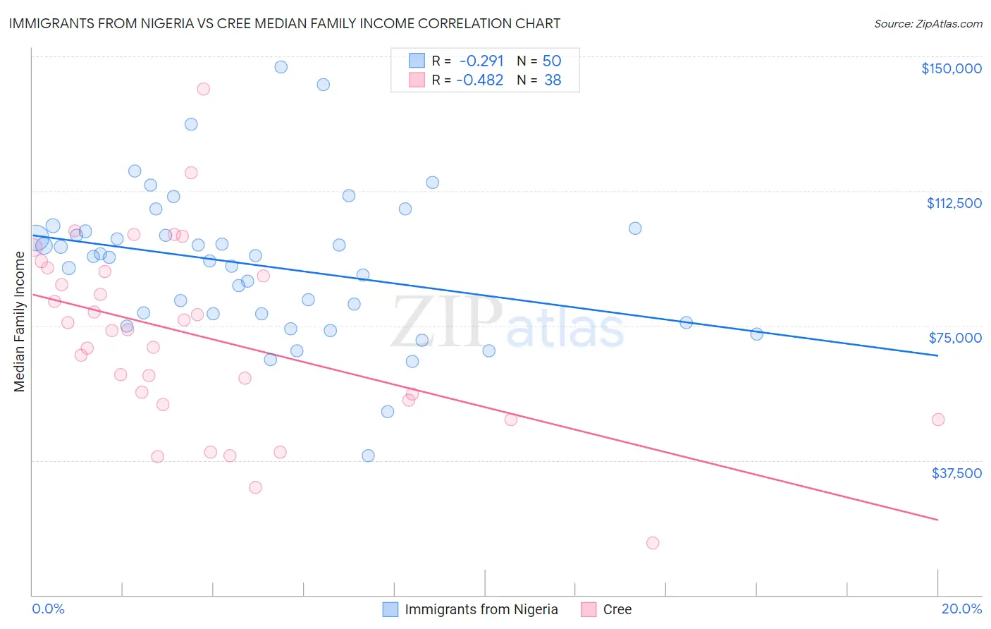 Immigrants from Nigeria vs Cree Median Family Income