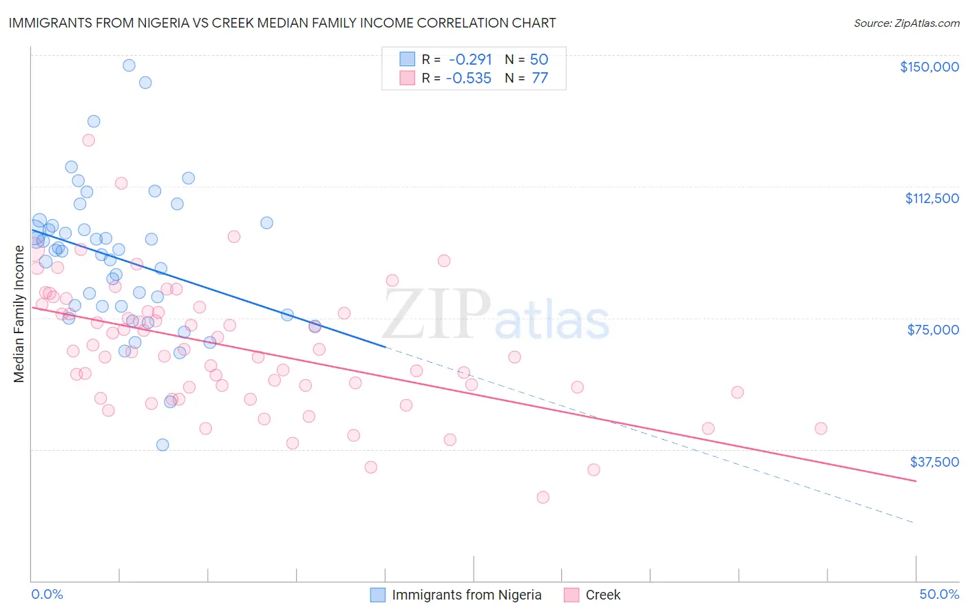 Immigrants from Nigeria vs Creek Median Family Income