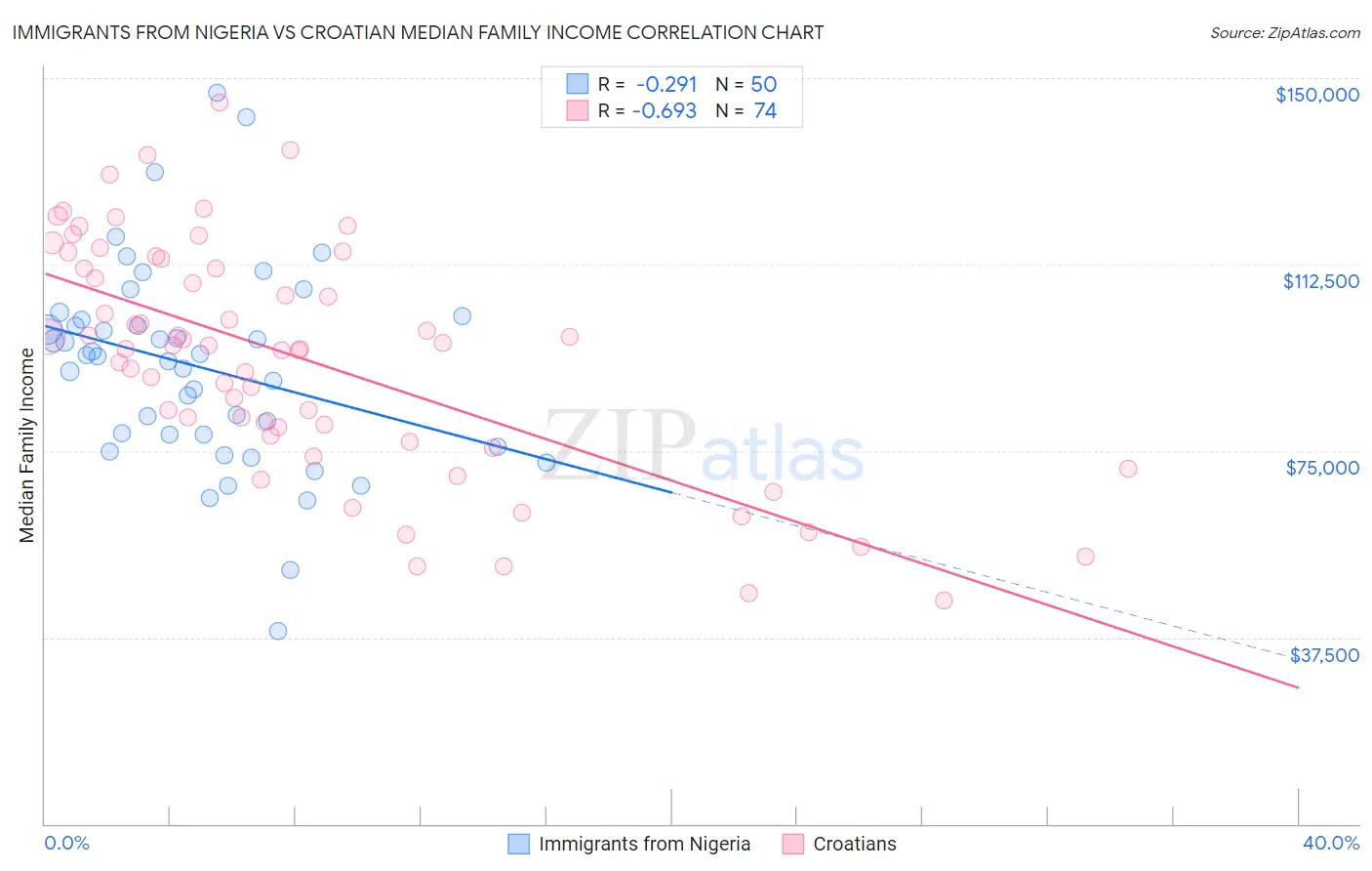 Immigrants from Nigeria vs Croatian Median Family Income