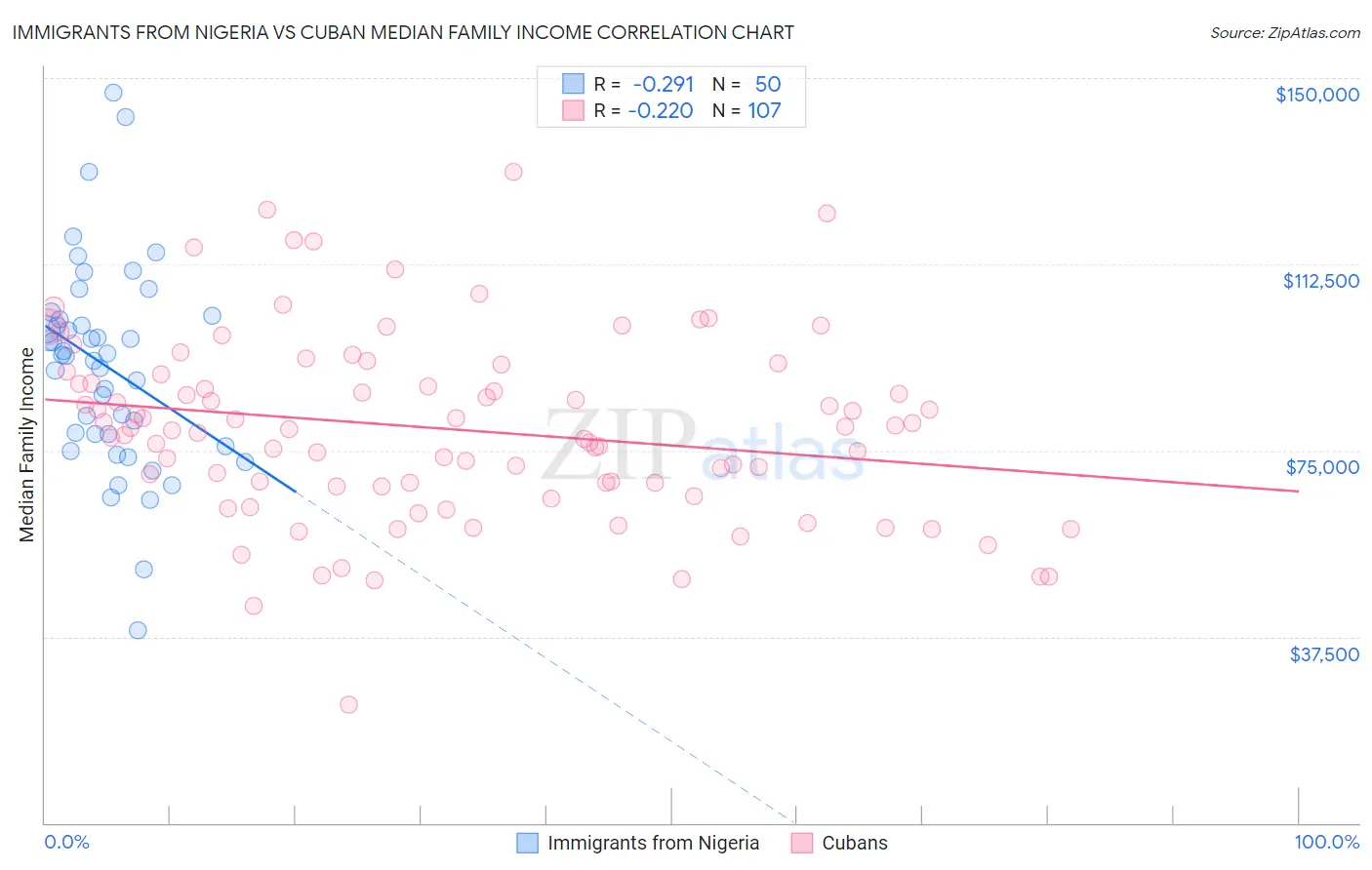 Immigrants from Nigeria vs Cuban Median Family Income