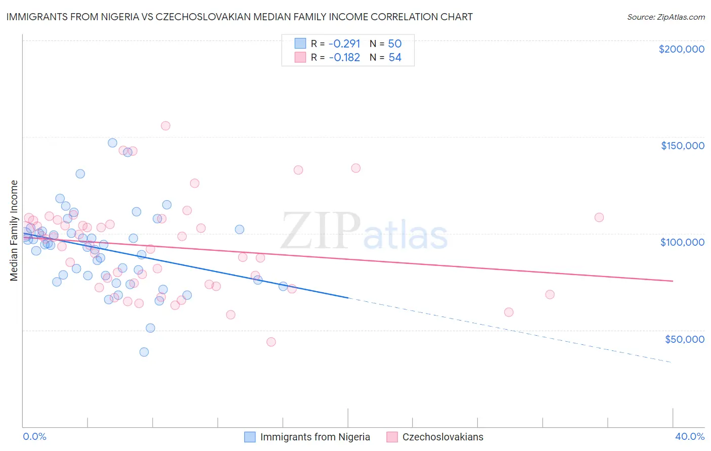 Immigrants from Nigeria vs Czechoslovakian Median Family Income