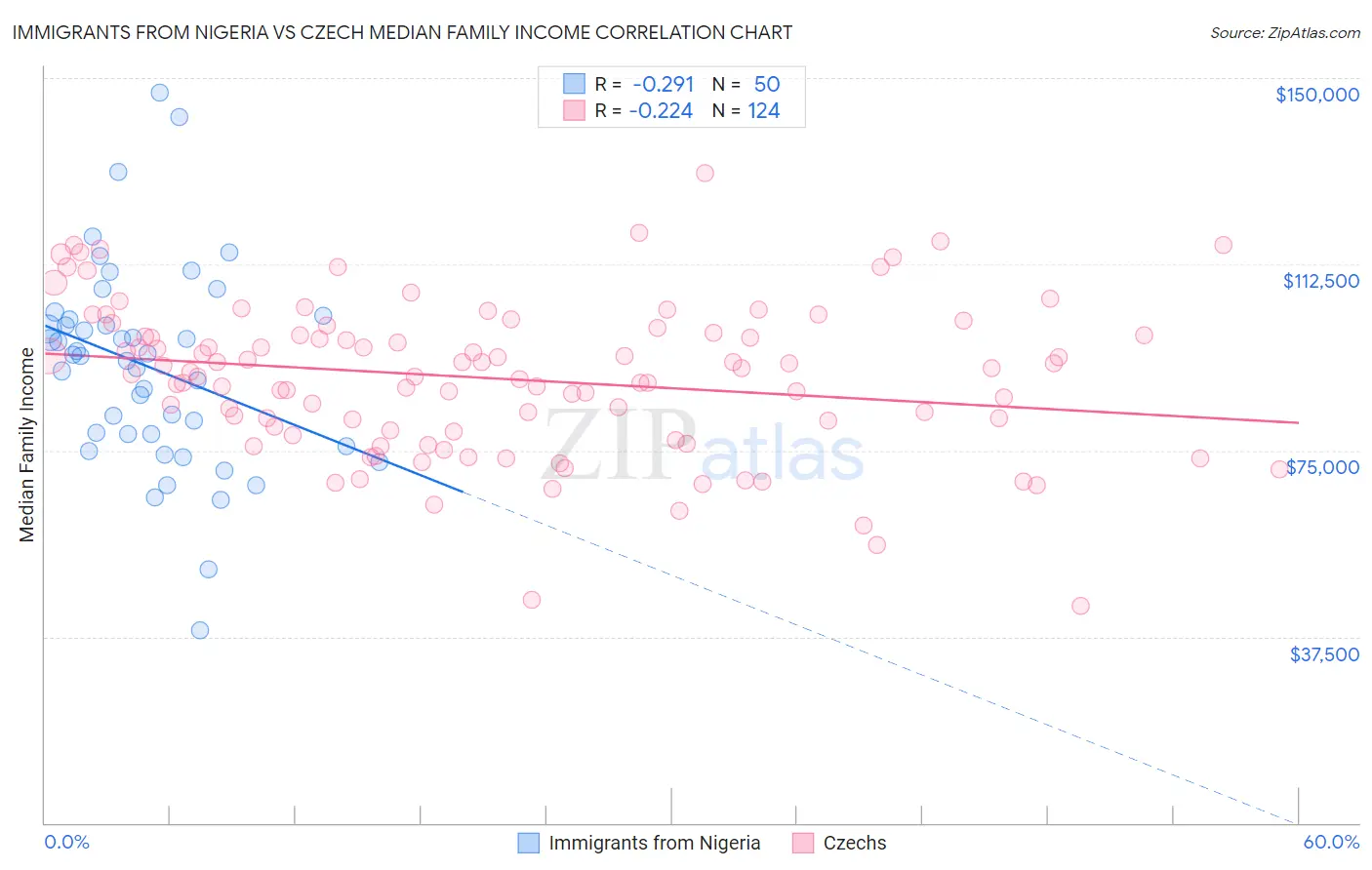 Immigrants from Nigeria vs Czech Median Family Income