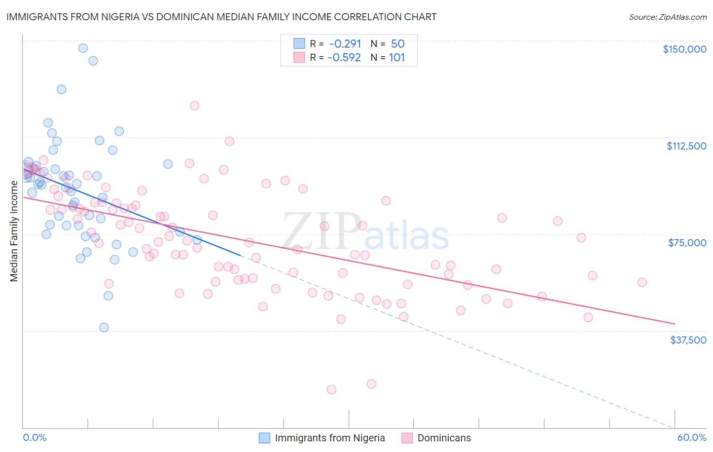 Immigrants from Nigeria vs Dominican Median Family Income