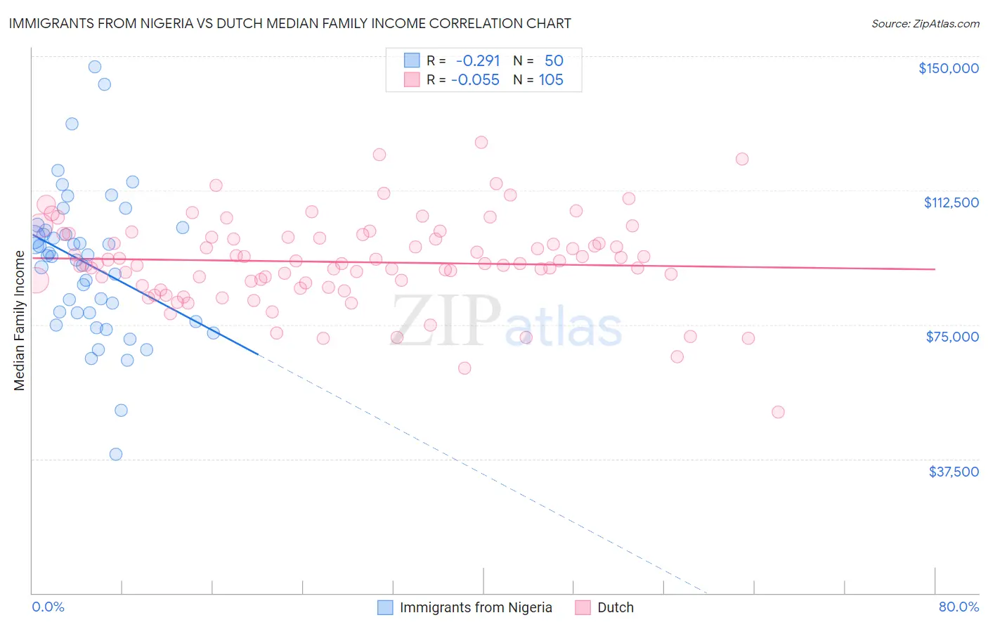 Immigrants from Nigeria vs Dutch Median Family Income