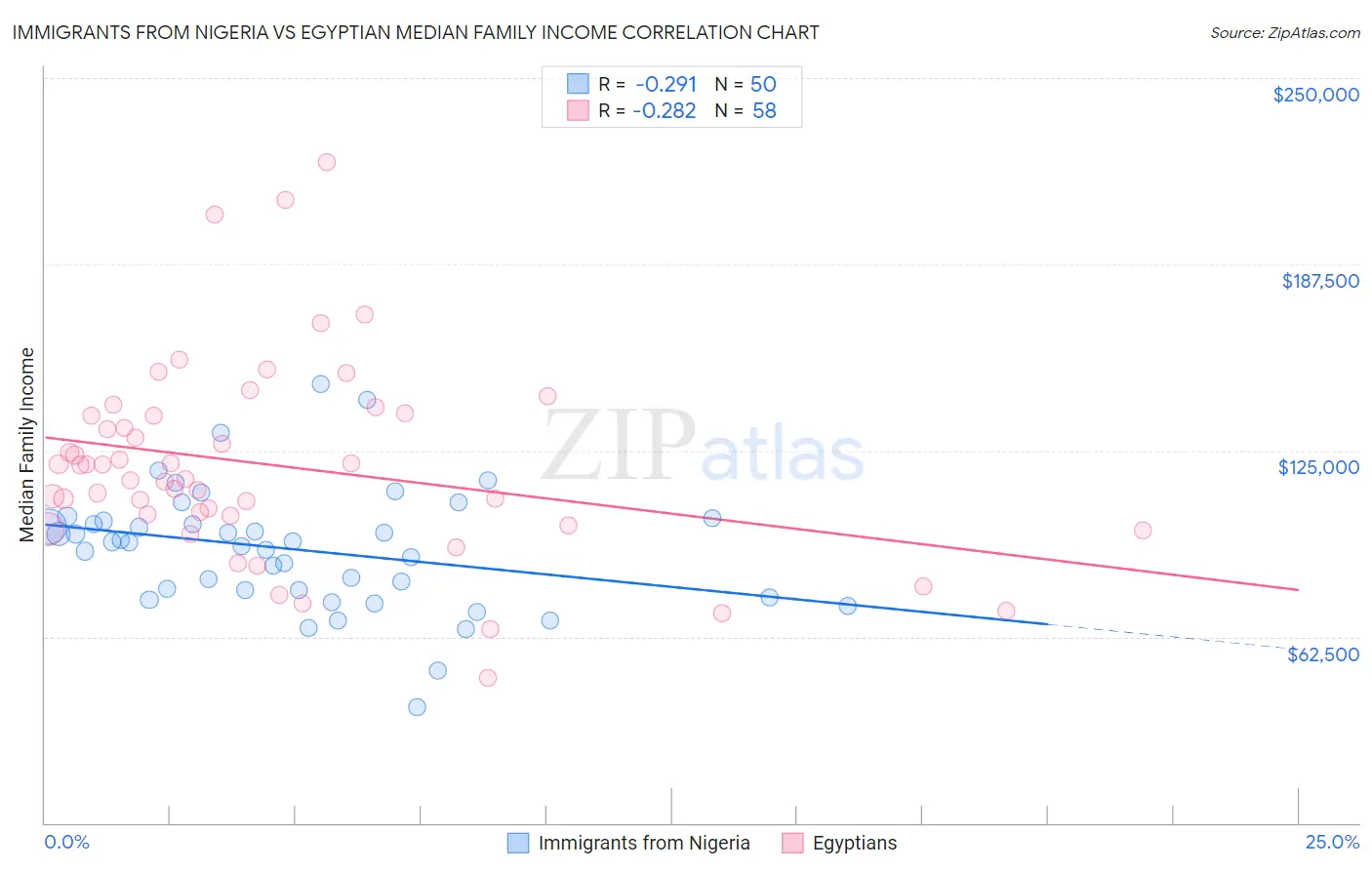 Immigrants from Nigeria vs Egyptian Median Family Income