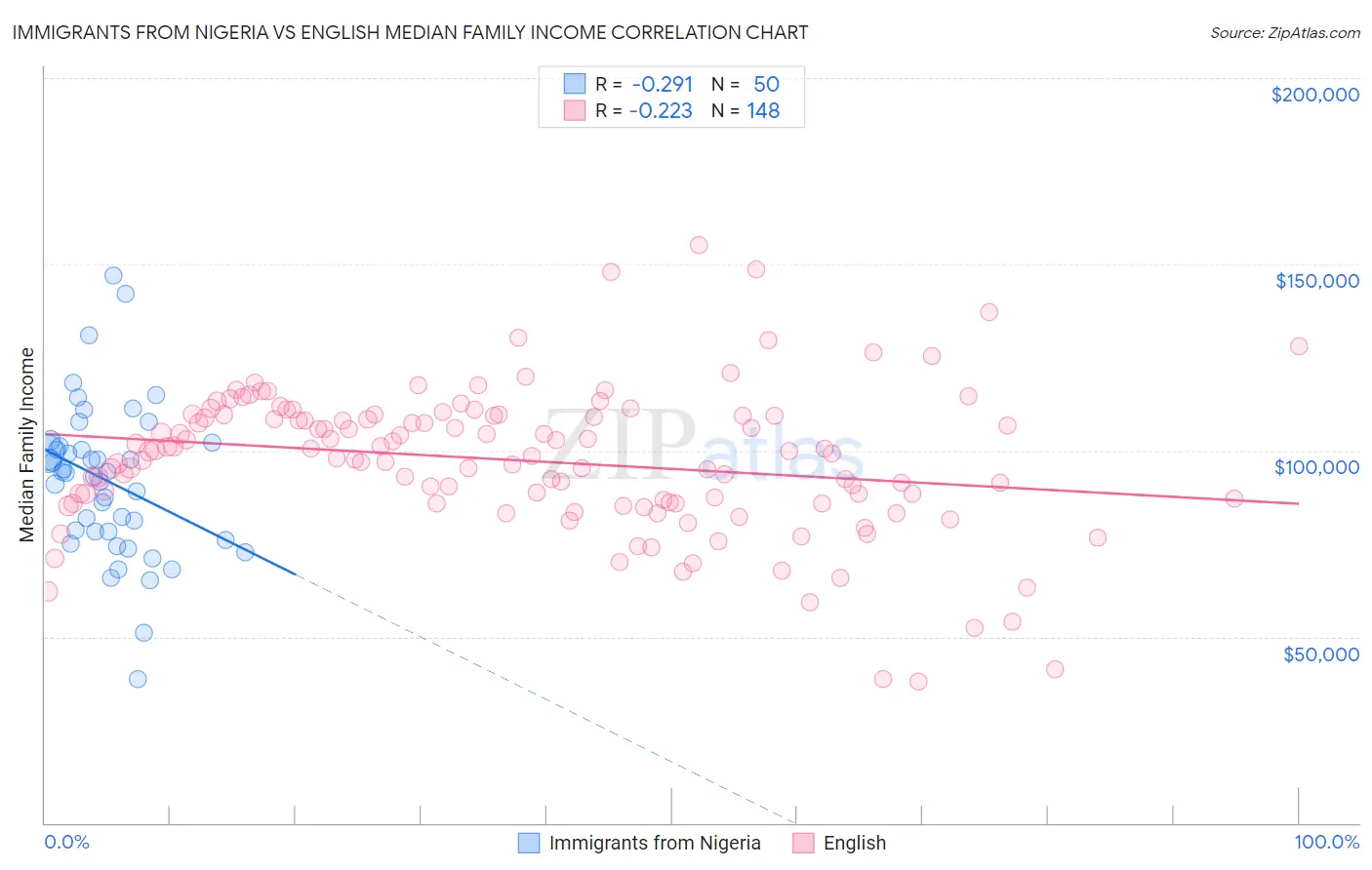 Immigrants from Nigeria vs English Median Family Income