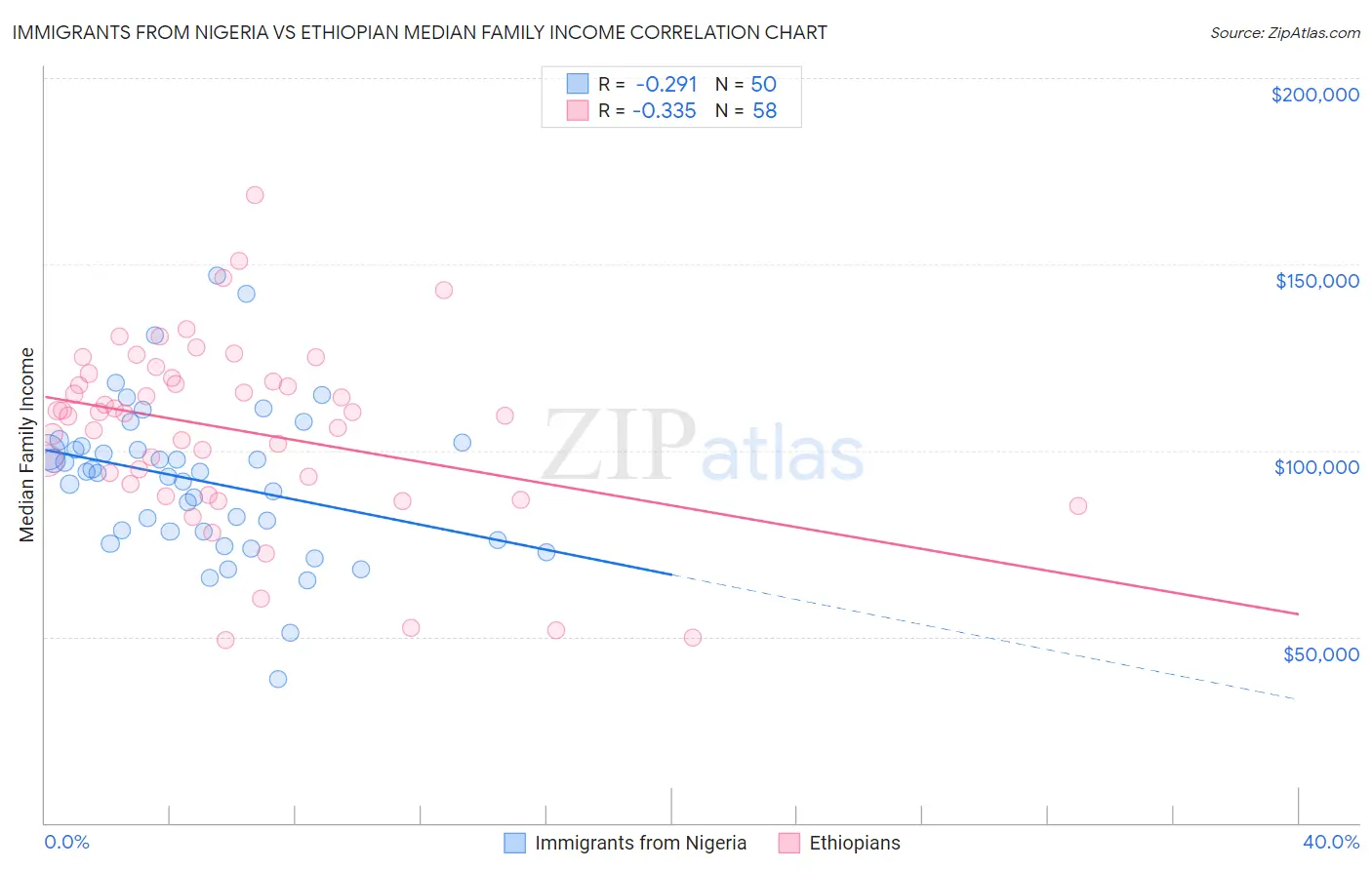 Immigrants from Nigeria vs Ethiopian Median Family Income