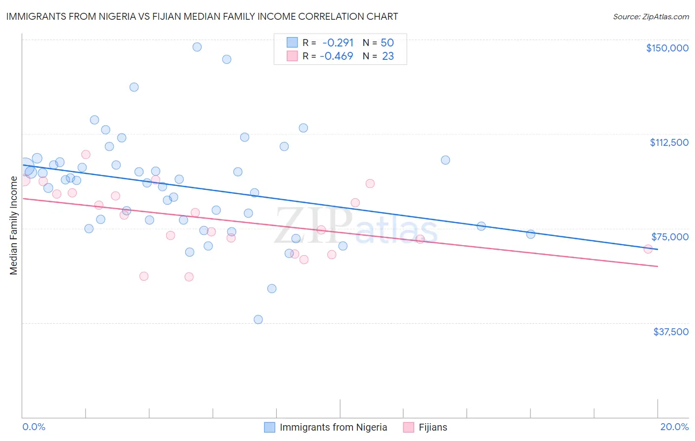 Immigrants from Nigeria vs Fijian Median Family Income