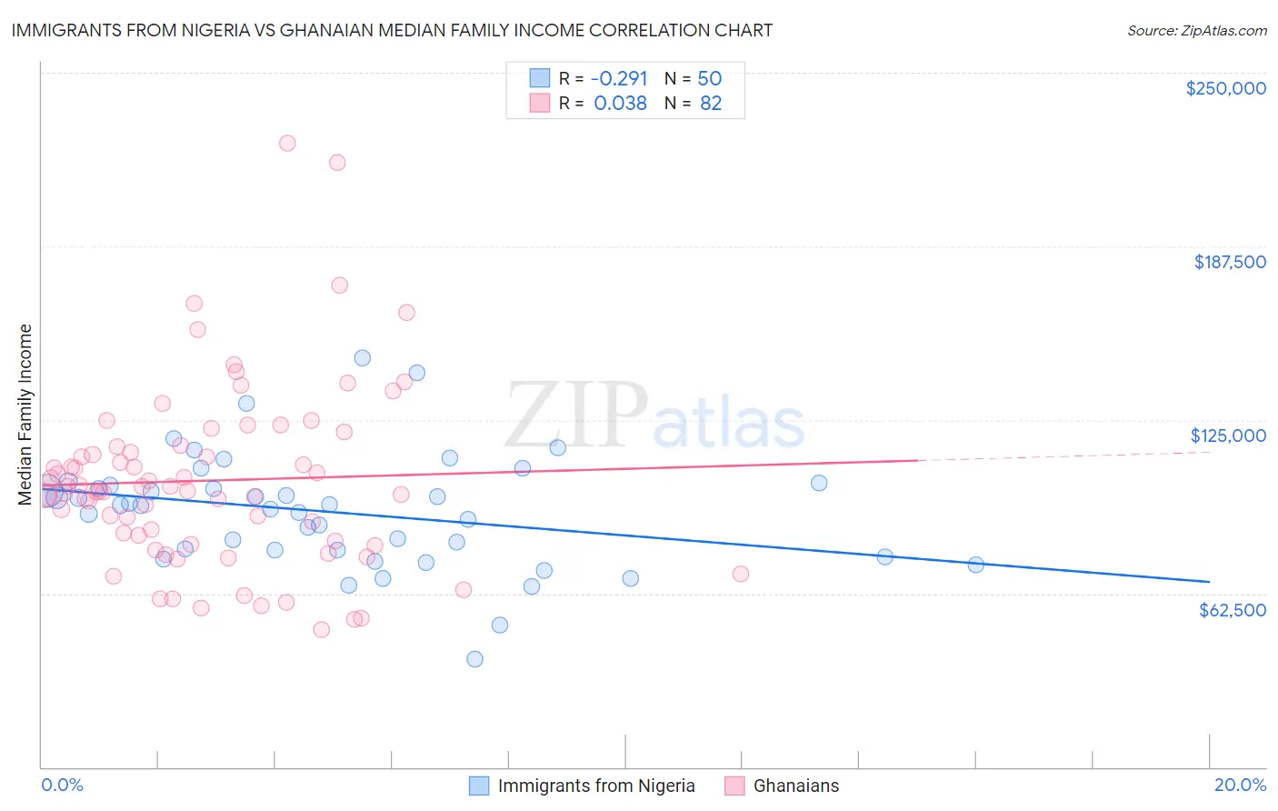 Immigrants from Nigeria vs Ghanaian Median Family Income