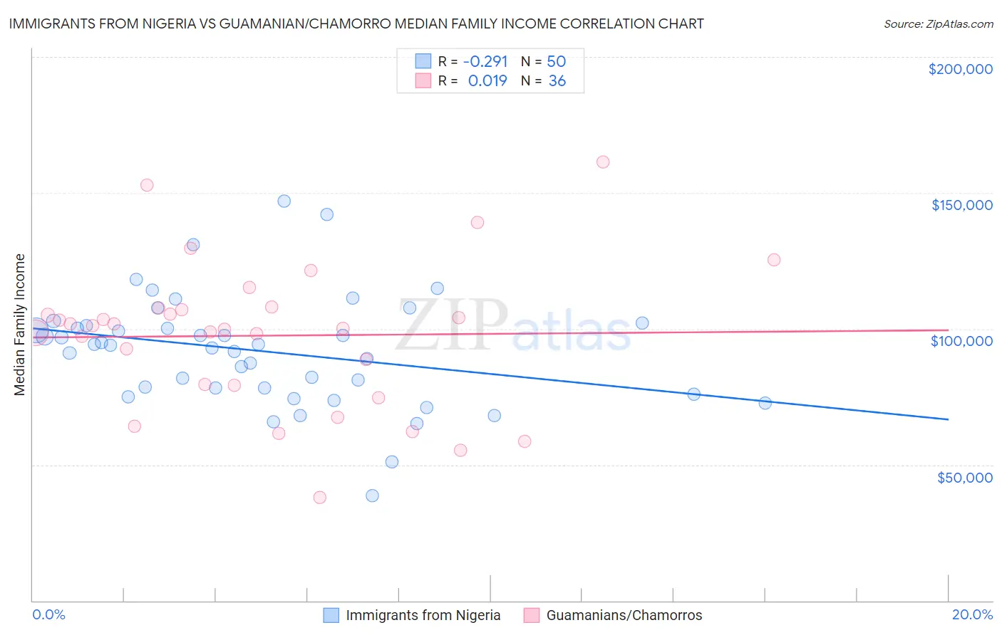 Immigrants from Nigeria vs Guamanian/Chamorro Median Family Income