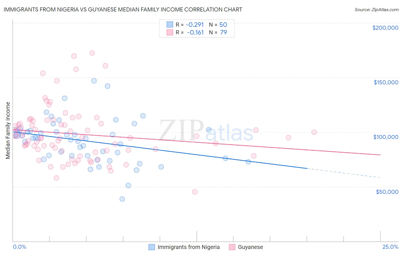 Immigrants from Nigeria vs Guyanese Median Family Income