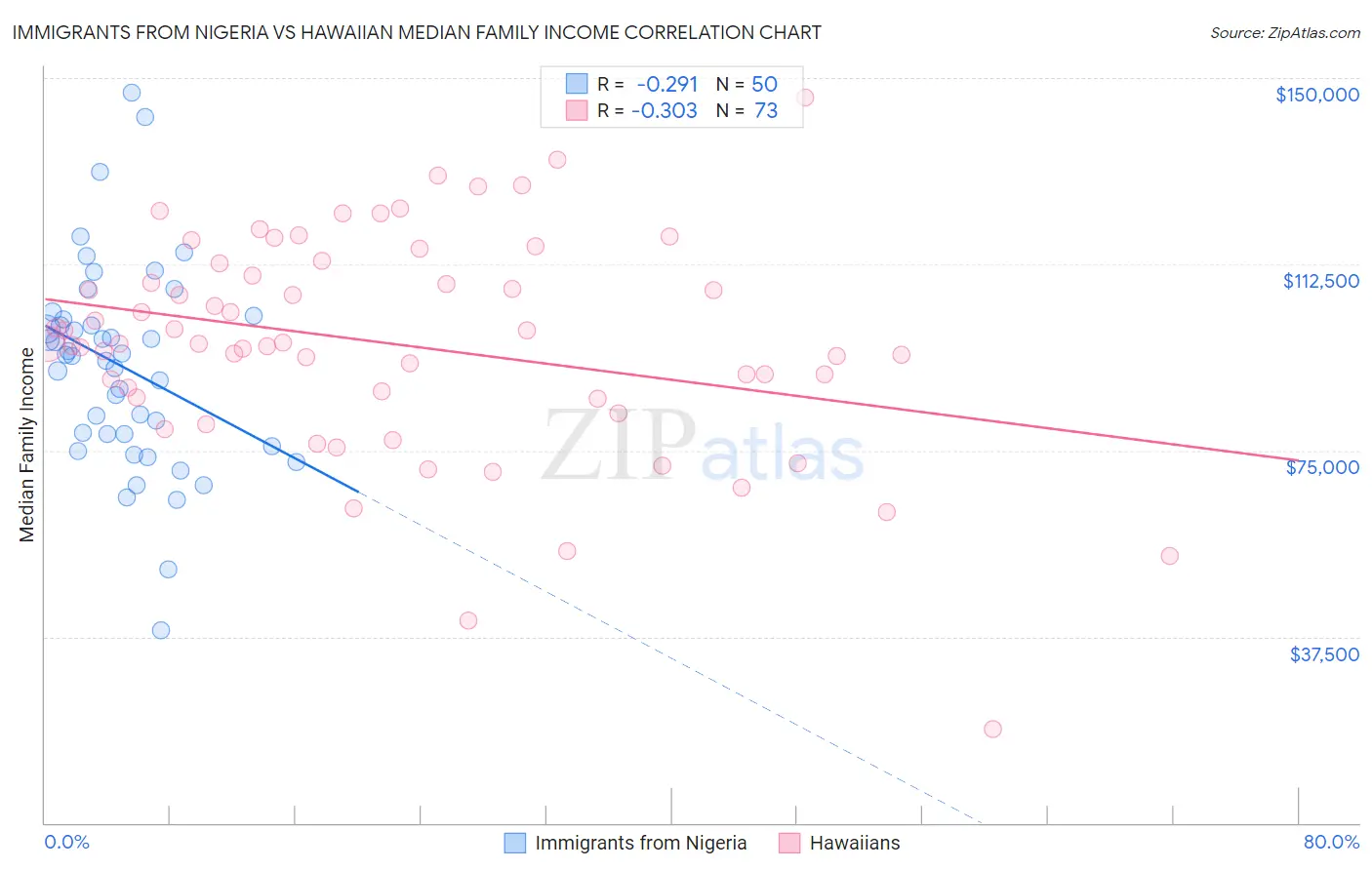 Immigrants from Nigeria vs Hawaiian Median Family Income
