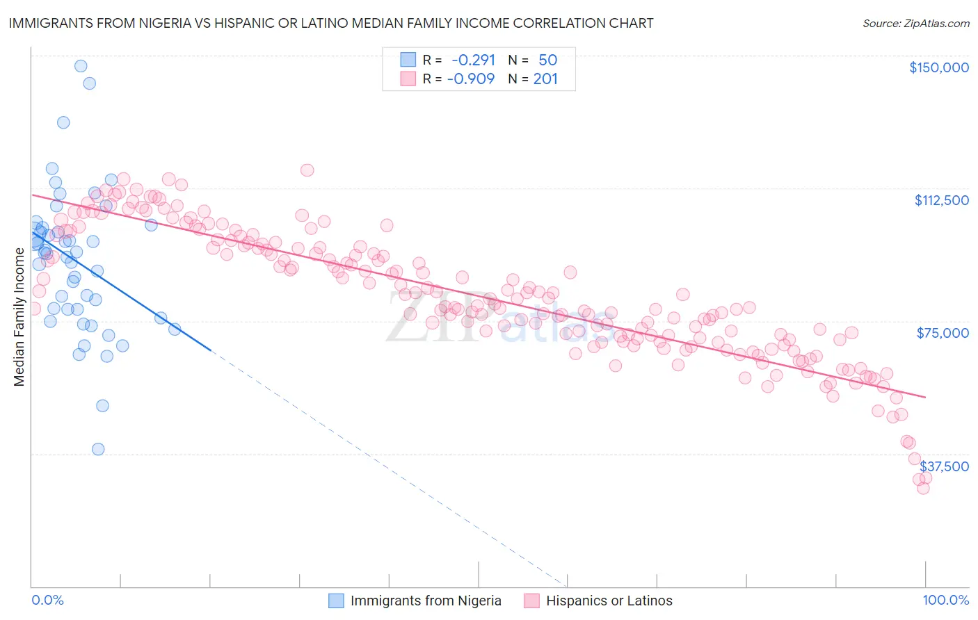 Immigrants from Nigeria vs Hispanic or Latino Median Family Income